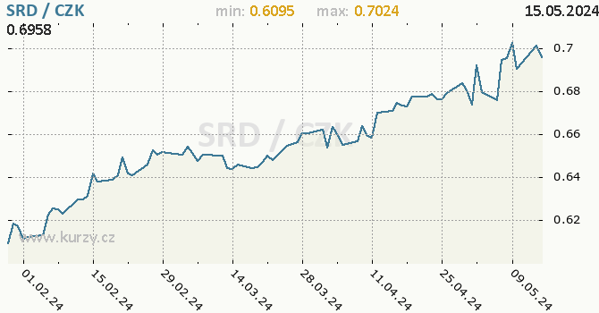 Vvoj kurzu surinamskho dolaru -  graf