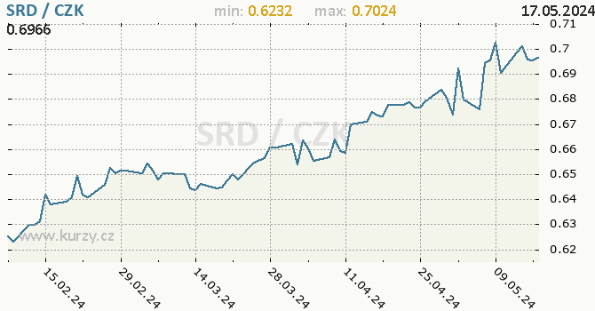 Vvoj kurzu surinamskho dolaru -  graf