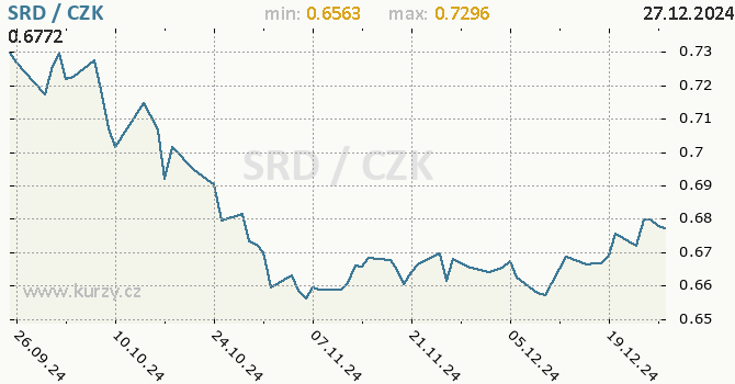 Vvoj kurzu surinamskho dolaru -  graf