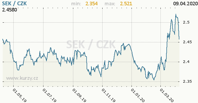 Sek Vs Usd Us 2020 03 06 Sek Vs Usd Us 2020 03 06