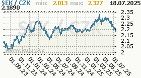 švédská koruna, graf kurzu švédské koruny, SEK/CZK