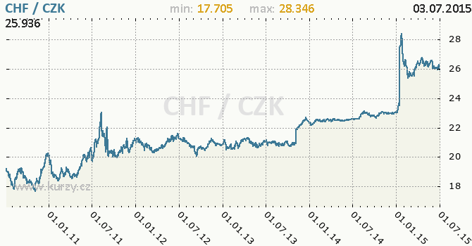 Vvoj kurzu vcarskho franku     -  graf