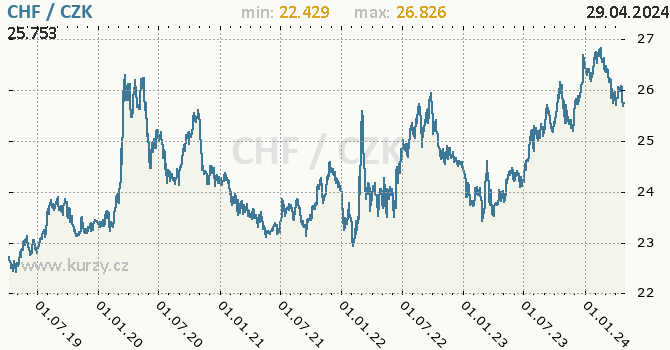 Vvoj kurzu vcarskho franku     -  graf