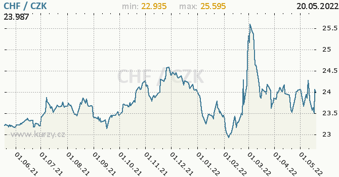 Vývoj kurzu švýcarského franku     -  graf