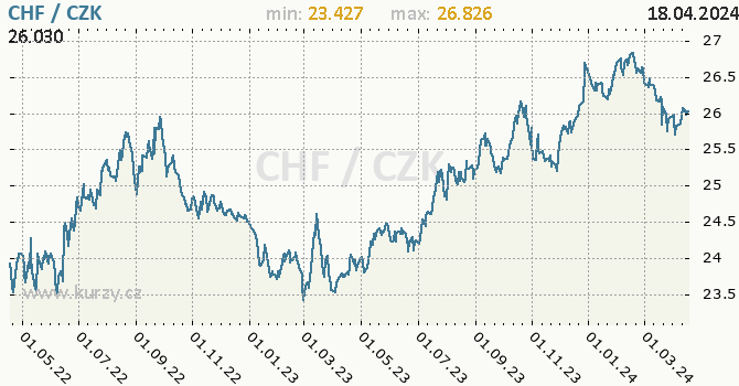 Vvoj kurzu vcarskho franku     -  graf