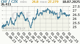 švýcarský frank, graf kurzu švýcarského franku, CHF/CZK