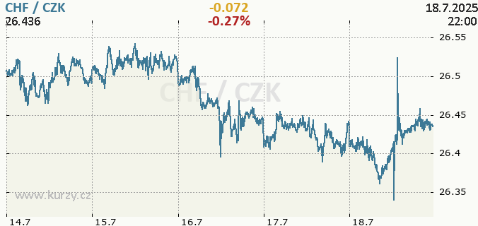 Forex czk chf
