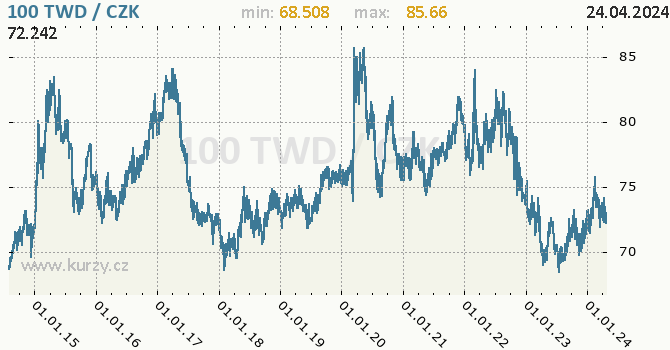 Vvoj kurzu taiwanskho dolaru -  graf