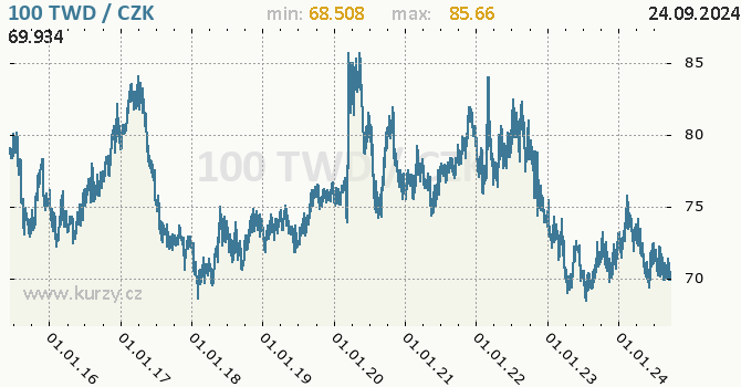 Vvoj kurzu taiwanskho dolaru -  graf