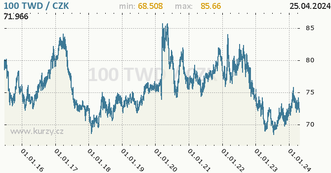 Vvoj kurzu taiwanskho dolaru -  graf