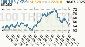 thajský baht, graf kurzu thajského bahtu, THB/CZK