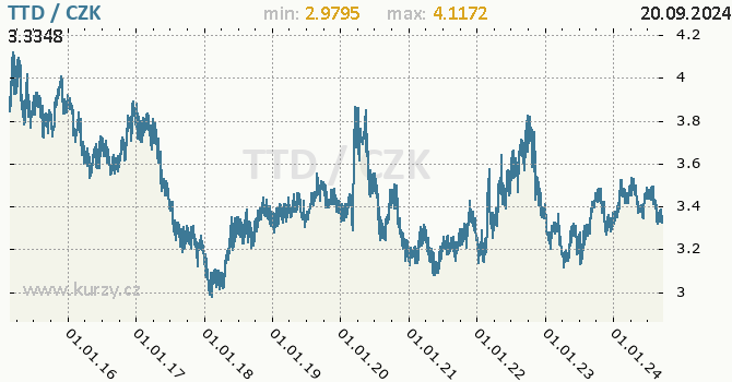 Vvoj kurzu trinidadsko-tobagskho dolaru -  graf