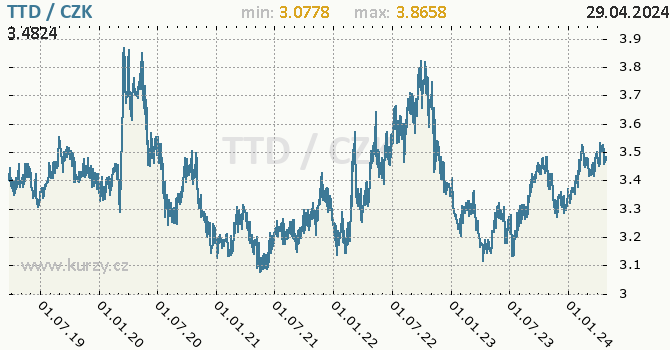 Vvoj kurzu trinidadsko-tobagskho dolaru -  graf