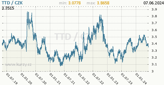 Vvoj kurzu trinidadsko-tobagskho dolaru -  graf