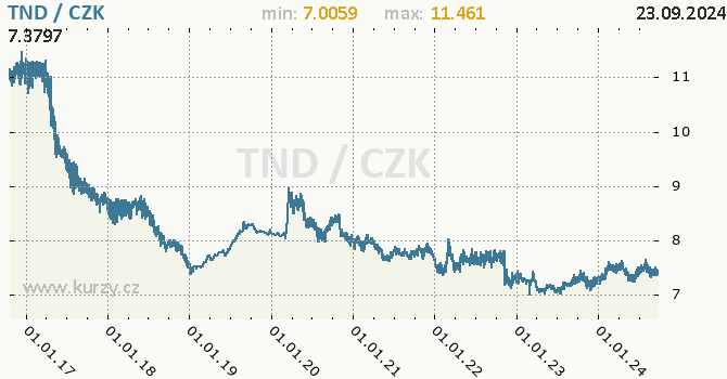 Vvoj kurzu tuniskho dinru -  graf