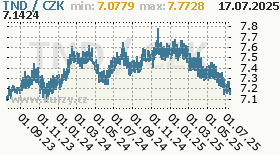 tuniský dinár, graf kurzu tuniského dináru, TND/CZK