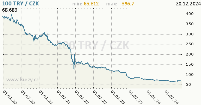 Vvoj kurzu tureck liry -  graf