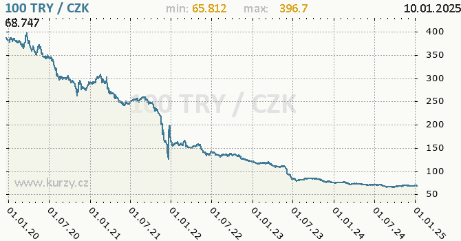 Vvoj kurzu tureck liry -  graf