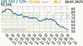 turecká lira, graf kurzu turecké liry, TRY/CZK