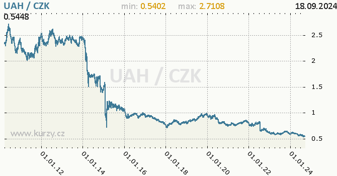 Vvoj kurzu ukrajinsk hivny -  graf