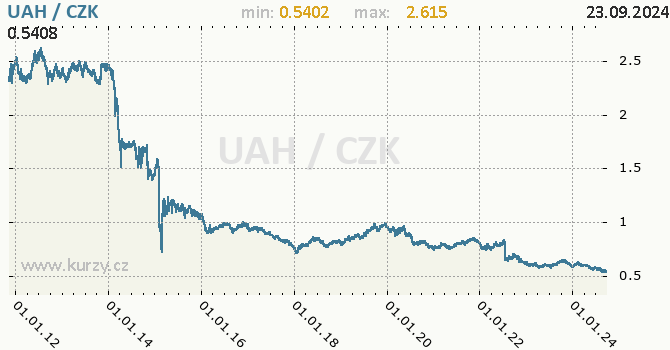 Vvoj kurzu ukrajinsk hivny -  graf