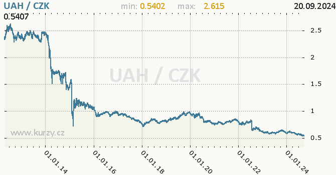 Vvoj kurzu ukrajinsk hivny -  graf