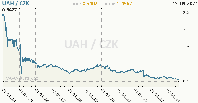 Vvoj kurzu ukrajinsk hivny -  graf