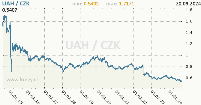 Vvoj kurzu ukrajinsk hivny -  graf