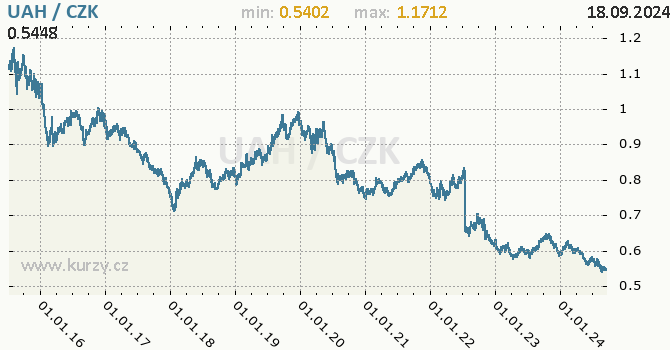 Vvoj kurzu ukrajinsk hivny -  graf