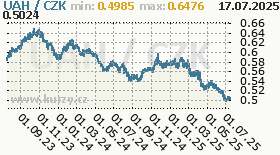 ukrajinská hřivna, graf kurzu ukrajinské hřivny, UAH/CZK