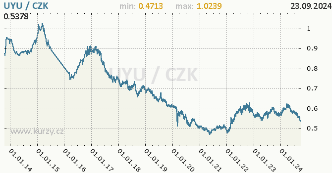 Vvoj kurzu uruguayskho pesa -  graf