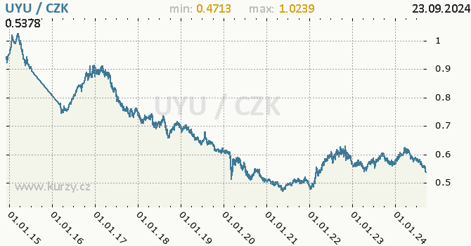 Vvoj kurzu uruguayskho pesa -  graf