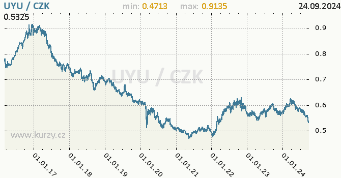 Vvoj kurzu uruguayskho pesa -  graf