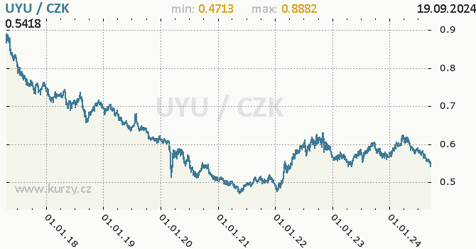 Vvoj kurzu uruguayskho pesa -  graf