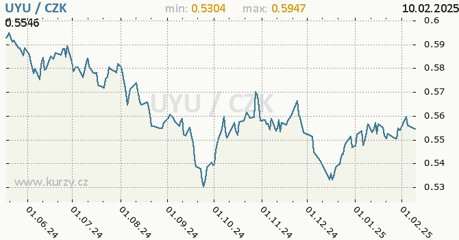 Vvoj kurzu uruguayskho pesa -  graf