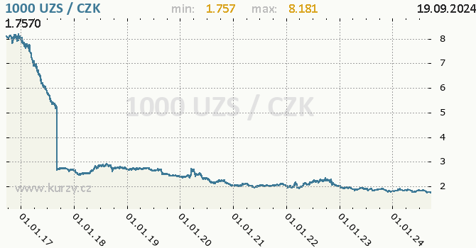 Vvoj kurzu uzbeckho sumu -  graf