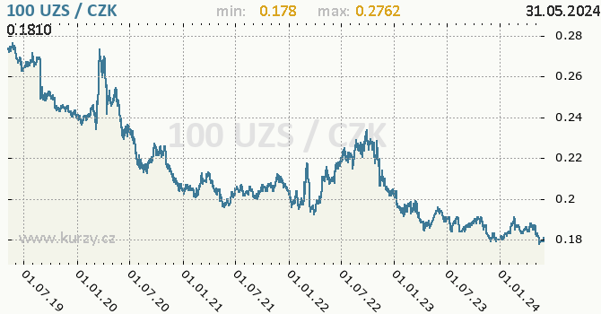 Vvoj kurzu uzbeckho sumu -  graf