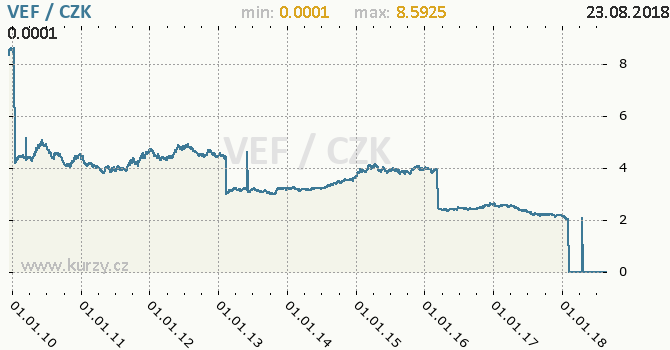 Vvoj kurzu venezuelskho bolivar fuerte -  graf