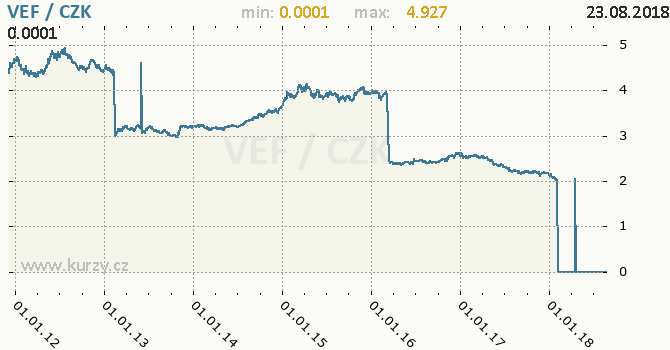 Vvoj kurzu venezuelskho bolivar fuerte -  graf