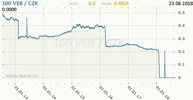 Vvoj kurzu venezuelskho bolivaru (zastaral) -  graf
