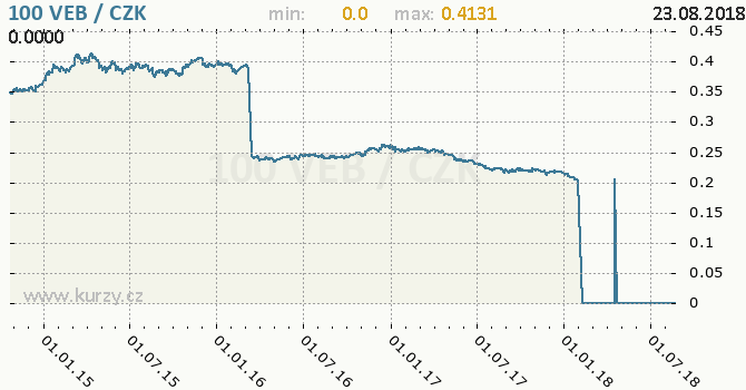 Vvoj kurzu venezuelskho bolivaru (zastaral) -  graf