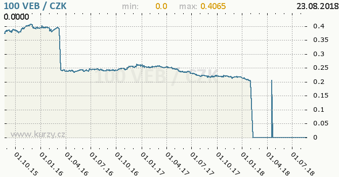 Vvoj kurzu venezuelskho bolivaru (zastaral) -  graf