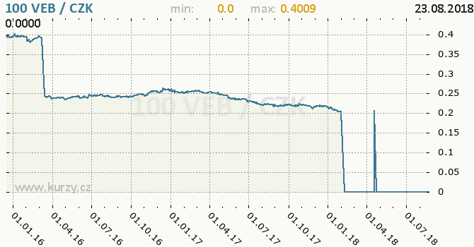 Vvoj kurzu venezuelskho bolivaru (zastaral) -  graf