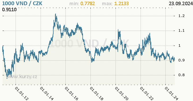 Vvoj kurzu vietnamskho dongu -  graf