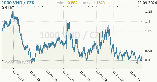 Vvoj kurzu vietnamskho dongu -  graf