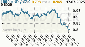 vietnamský dong, graf kurzu vietnamského dongu, VND/CZK