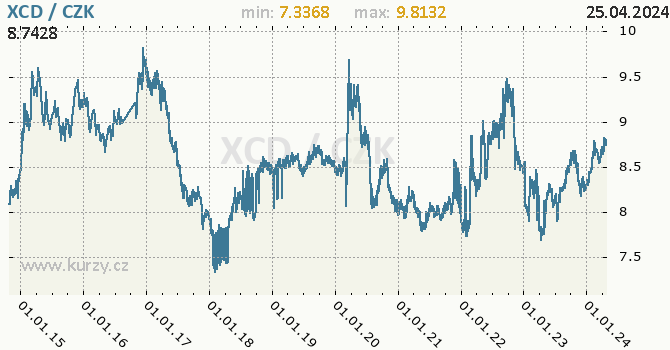 Vvoj kurzu vchodokaribskho dolaru -  graf