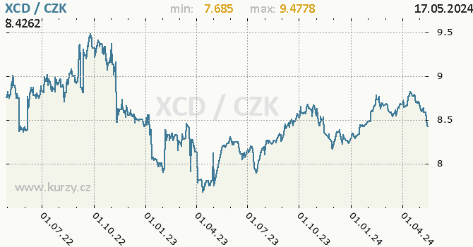 Vvoj kurzu vchodokaribskho dolaru -  graf