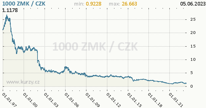 Vvoj kurzu zambijsk kwachy -  graf