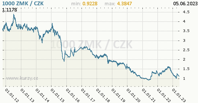 Vvoj kurzu zambijsk kwachy -  graf